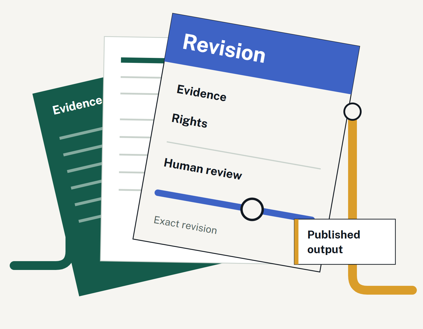 Illustrated sheets for evidence, rights and revision are linked by a continuous trail to a separate published output. The artwork explains the proposed model; it is not a real contribution record.