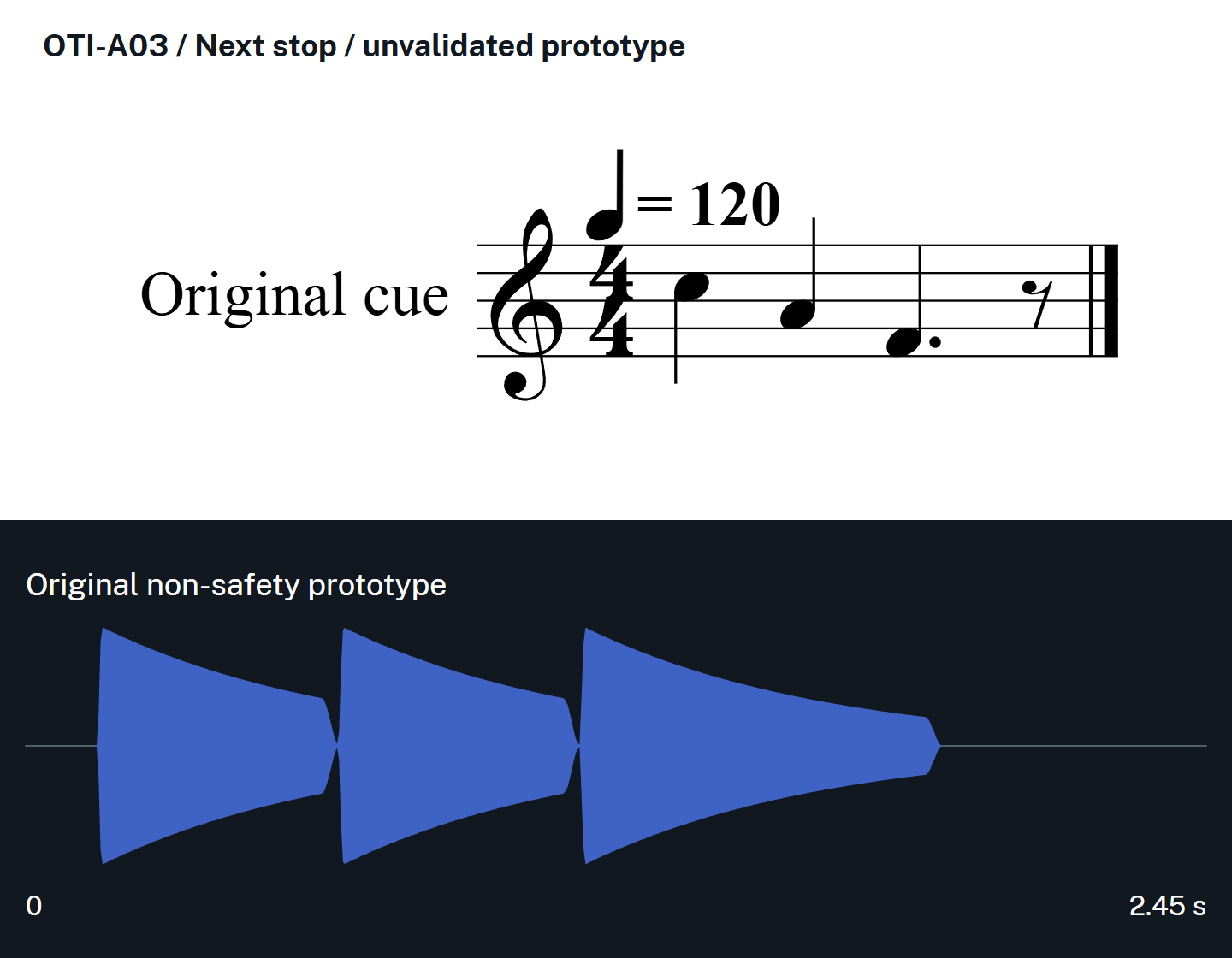 The original OTI-A03 Next stop score is paired with an amplitude envelope derived from its actual prototype WAV. It is labelled as an unvalidated non-safety cue. The composition makes no claim of passenger testing or universal musical meaning.