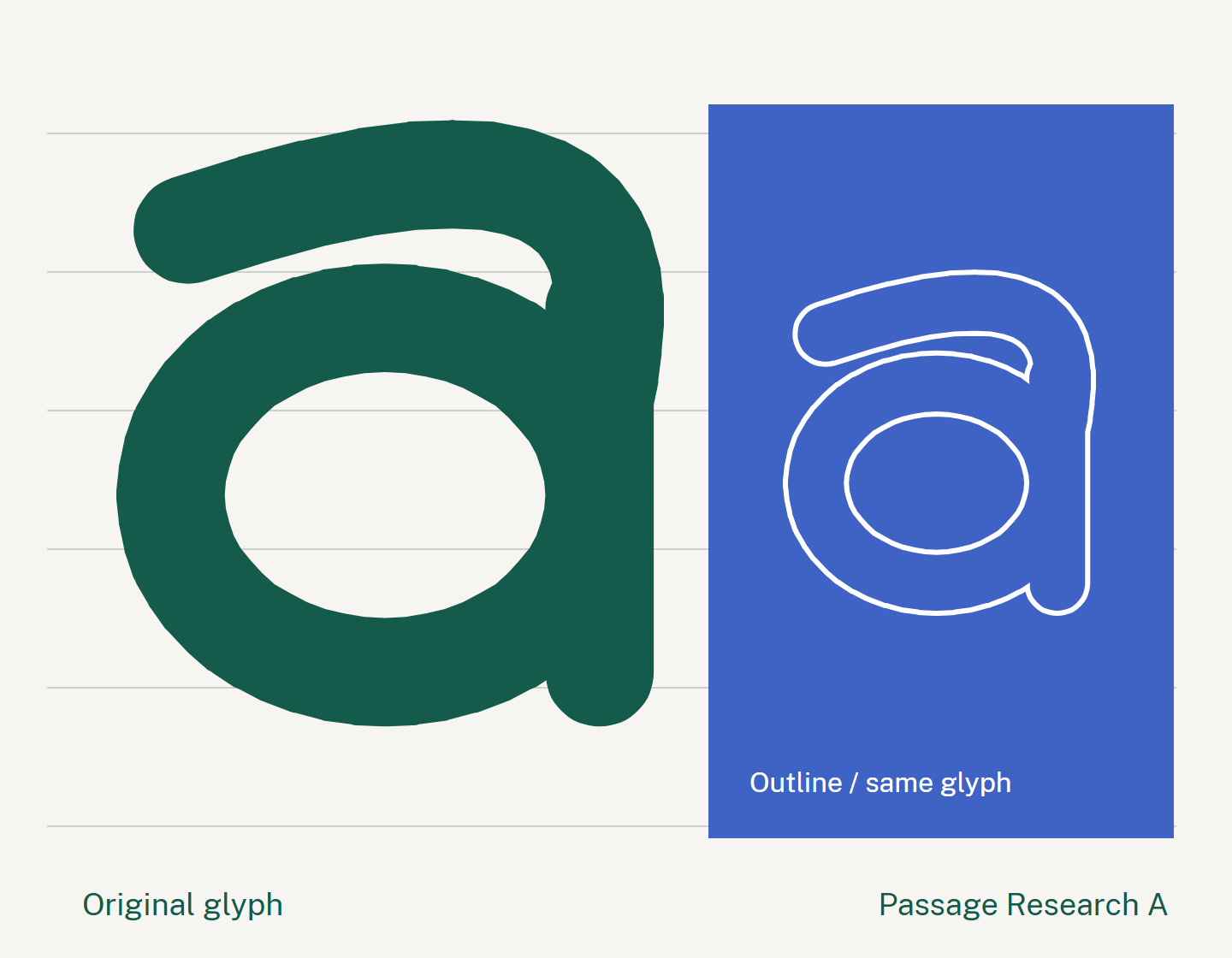 An exact lowercase a from the original Passage Research A font is enlarged beside an outline of the same glyph and restrained construction rules. It is a research specimen, not a legibility ranking or a replacement for Public Sans.