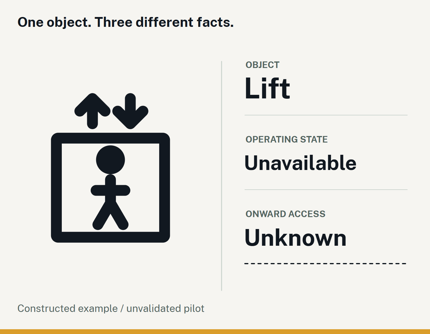 An original unvalidated lift pictogram is paired with separate fields for object, operating state and onward access. The constructed example says Lift, Unavailable and Unknown. It does not describe an actual lift or station incident.