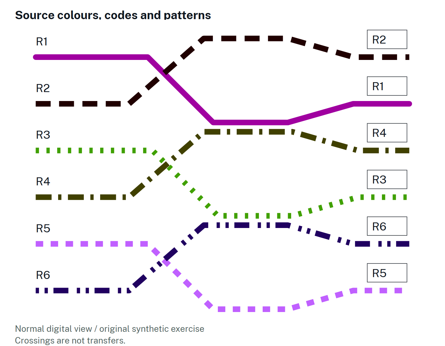 A cropped excerpt of the study’s original normal-view synthetic crossing exercise preserves all six routes R1-R6, source paints, repeated codes and distinct line patterns. It is not an operator map, a colour-vision diagnosis, an endorsed palette or a passenger-validated result.